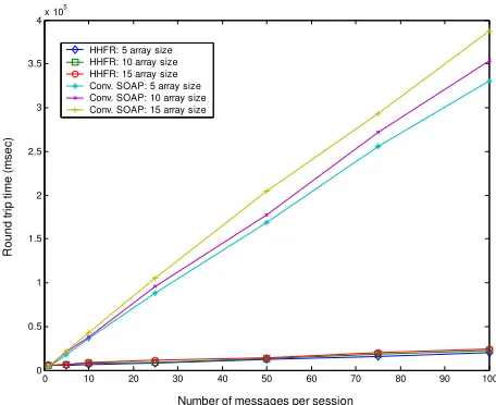 Figure 8 shows a linear increase of RTT on 