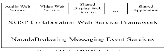 Figure 4 GlobalMMCS Architecture 