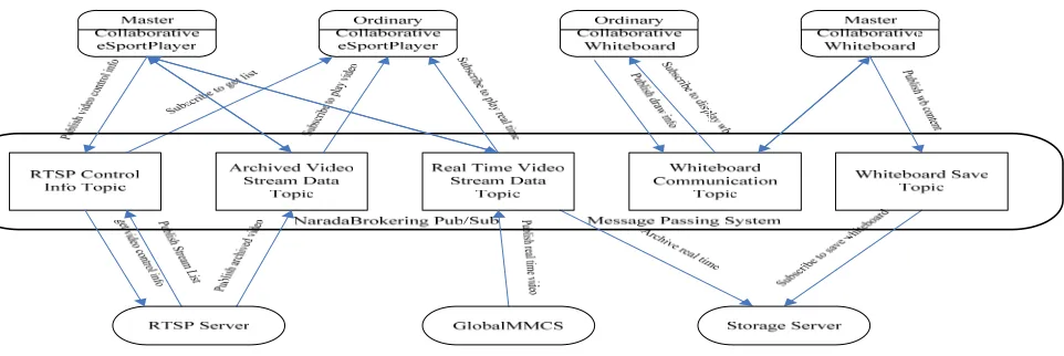 Figure 5 Communication between eSports collaborative tools, RTSP streaming server and storage server 