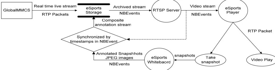 Figure 2: the data flow of a typical eSports annotation session 