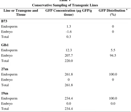 Table V Conservative Sampling of Transgenic Lines 