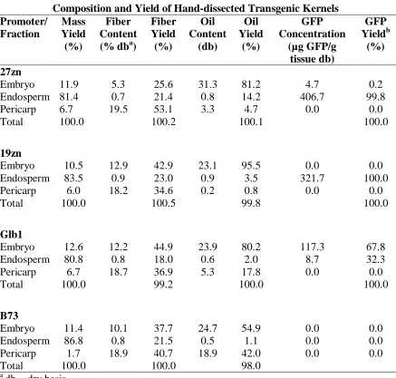 Table VI Composition and Yield of Hand-dissected Transgenic Kernels 