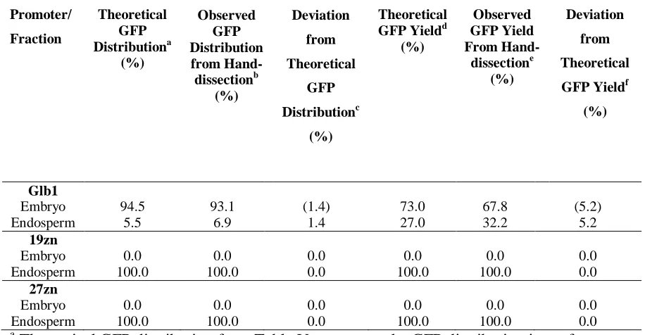 Table VII GFP Distributions and the GFP Yields in Embryo and Endosperm of Each Transgenic Line  