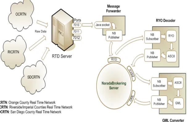 Fig. 1 – SOPAC GPS Services  