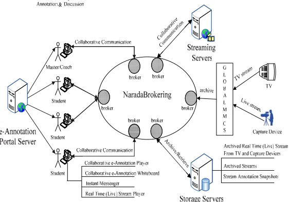 Fig. 2 e-Annotation Architecture 
