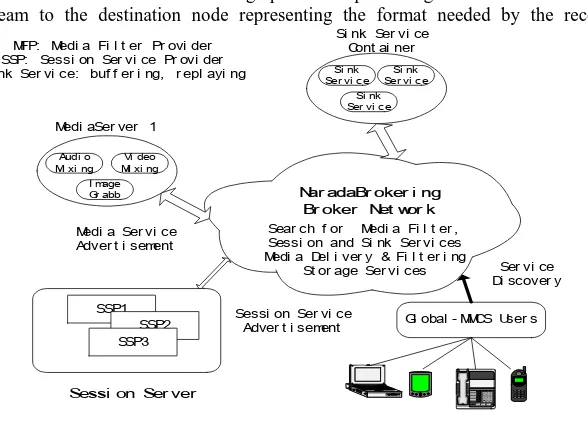 Fig. 1 Workflow and filters in GlobalMMCS. No user involvement is needed for defining explicit workflow