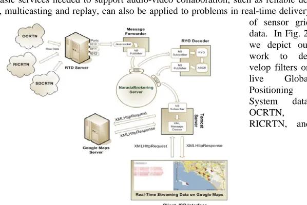 Fig. 2 Naradabrokering may be used to support filters of real-time GPS data.
