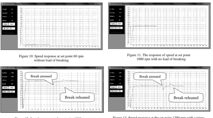 Figure 11. The response of speed at set point  1000 rpm with no load of breaking 