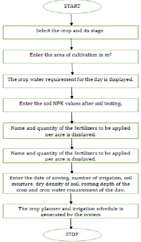 Figure 2: Home Page. Farmer can select the action he wants to perform. 