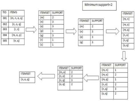 Fig - 3.1.1 Generation of itemsets and frequent itemsets 