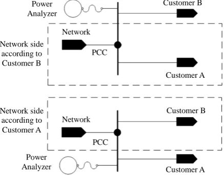 Figure 9.  View of the PCC and determination of the grid according to cus-tomers. 
