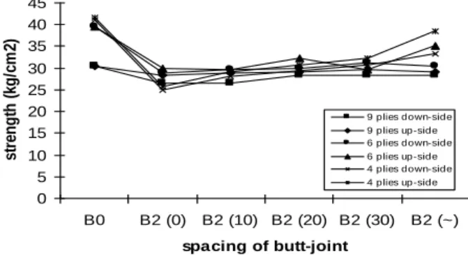 Figure 10. Relationship between flexibility of LVL up to proportional  limit and number of layer and spacing and position of Veneer butt-joint 