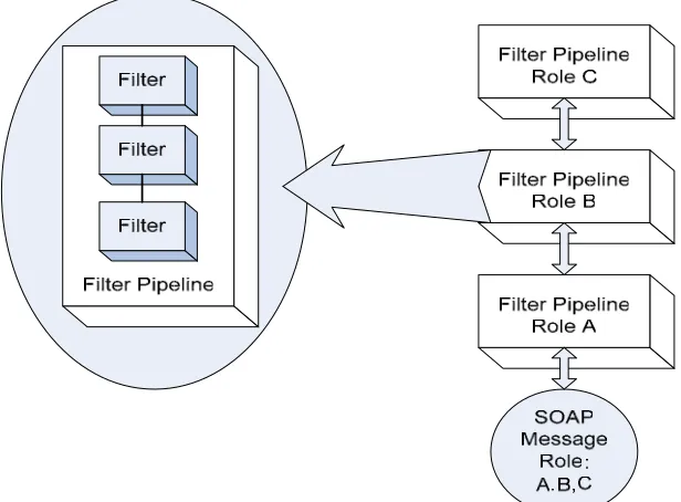 Figure 1 Filter pipelines are used to process SOAP messages in NaradaBro-kering. 