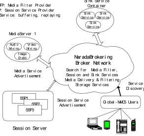 Figure 2. Global-MMCS Streaming Workflow Management 