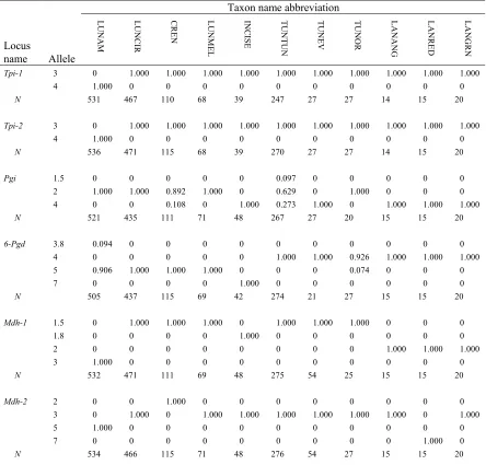 Table 7. Allele frequencies of 20 isozyme loci for the eight diploid taxa identified in the B