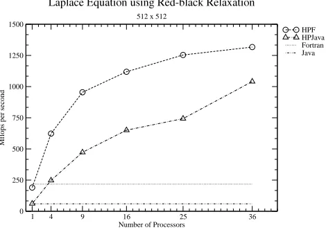 Fig. 8. Laplace Equation with Size of 5122.