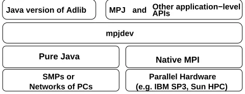 Fig. 1. An HPJava communication stack