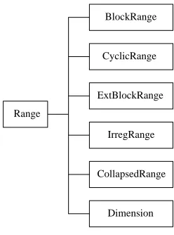 Fig. 4. The HPJava Range hierarchy