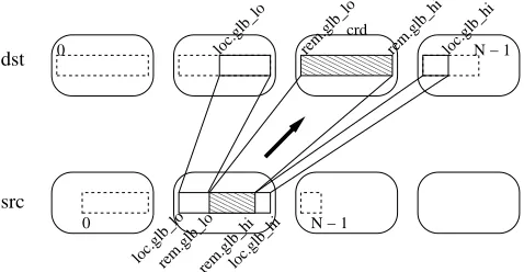 Fig. 7. Illustration of sendLoop operation for remap