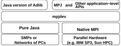 Fig. 1. An HPJava communication stack