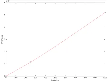 Fig.9 : PV power vs. insolation curve 