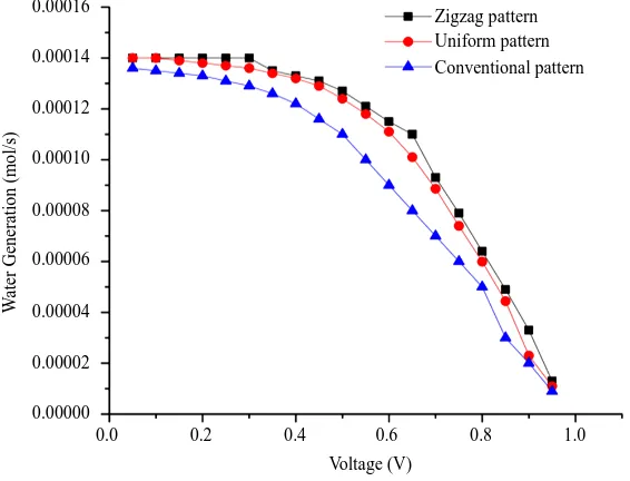 Figure 3. Performance comparison of conventional pattern with (a) Uniform pattern; (b) Zigzag pattern at 0.9 porosity