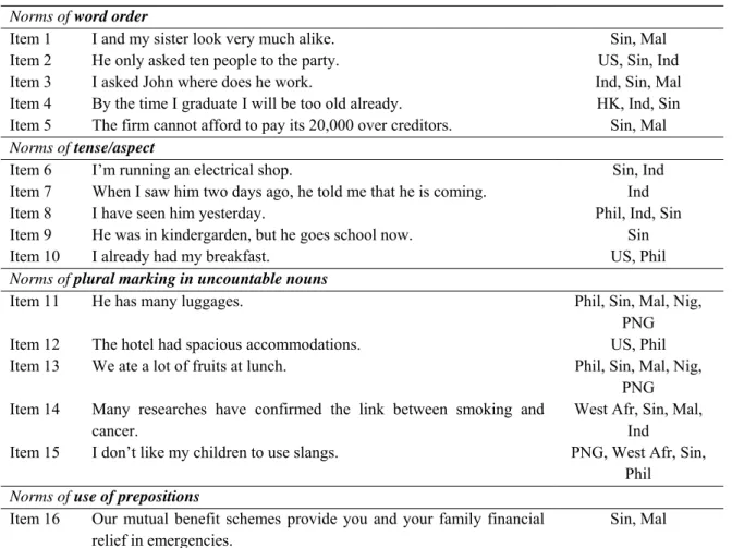 Table 1. Items in the questionnaire  