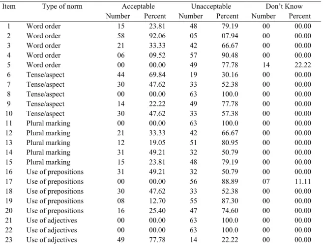 Table  2  provides  the  overall  data  gathered  from  analysis  of  the  responses  to  the  questionnaire