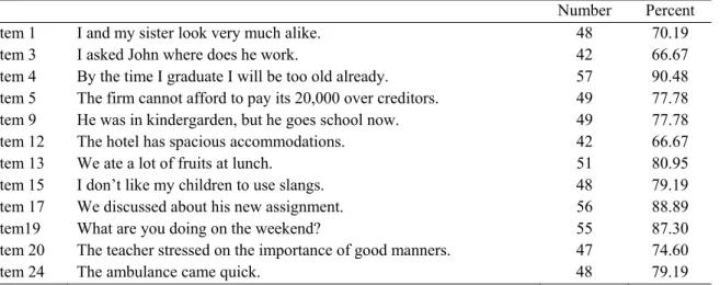 Table 4. Items containing norms unacceptable to the majority* of respondents 