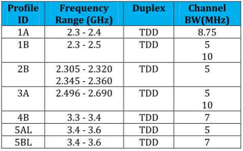 Fig 1: Mobile WIMAX Certification 