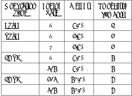 Table 1: Modulation and Coding Supported In Mobile WiMAX  