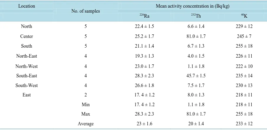 Table 2. Activity concentrations (226Ra, 232Th and 40K) in soil from a historical area Al Rakkah, Saudi Arabia