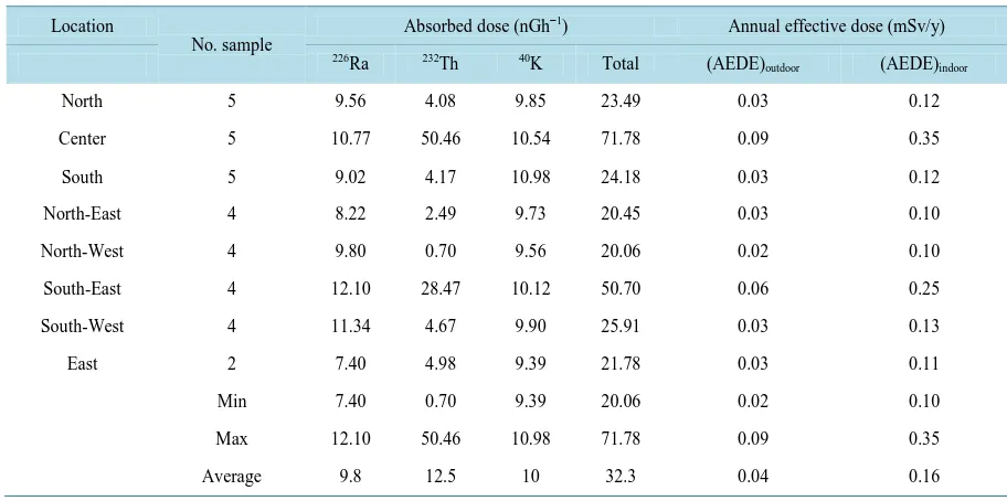 Table 5. Air-absorbed dose rates and annual effective doses calculated for surface soil samples collected from Al-Rakkah, Saudi Arabia