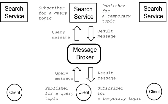 Fig. 1. Scalable Hybrid Search Architecture on Distributed Databases