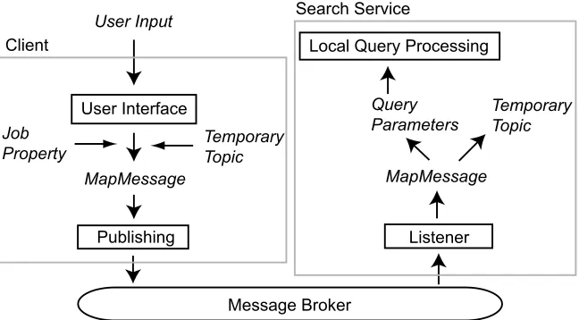 Fig. 2. A Query Processing Architecture on a Distributed Database