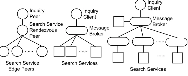 Fig. 3. Examples of communication middleware architectures