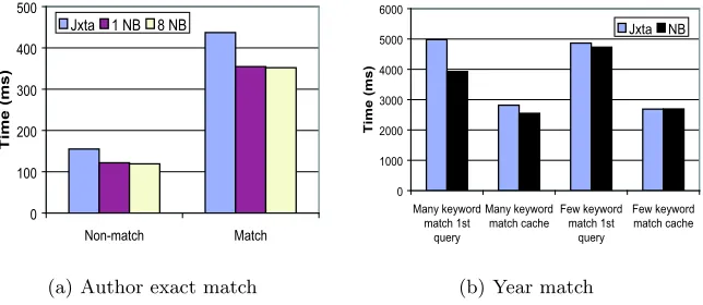 Fig. 4. Average response time for queries over 8 search services