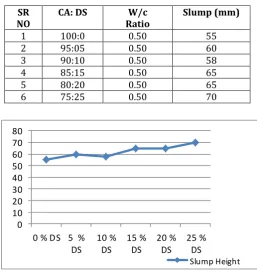 Table -3 Workability of the Pastes (M25 Mix Design) 
