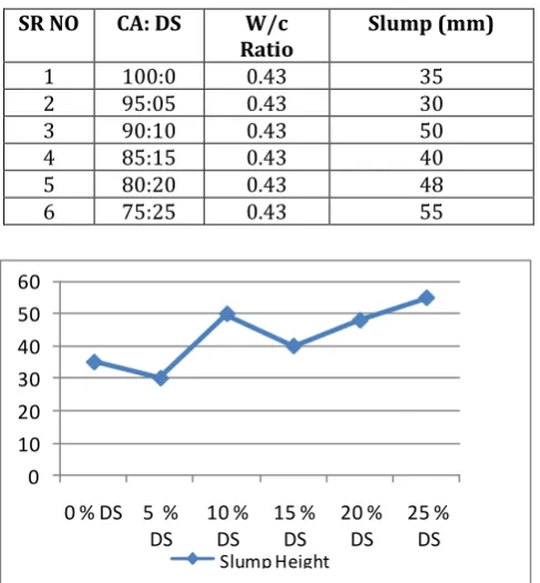 Table -4 Workability of the Pastes (M 30 Mix Ratio)