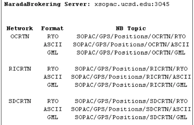 Figure 4 GPS data filters use topics, or channels, to manage data routing using the NaradaBrokering software