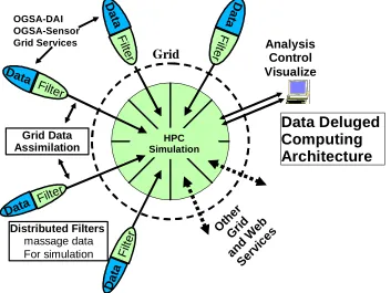 Figure 1: The figure illustrates the hub and spoke architecture for assimilating data using extreme scale computing