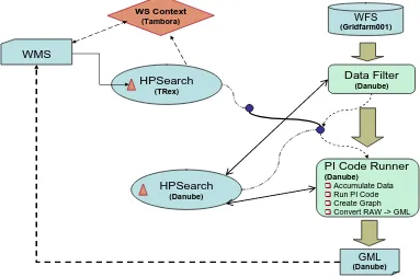 Figure 2 GIS Grid and Execution Grid services may be integrated into meta-applications using workflow orchestration tools such as HPSearch