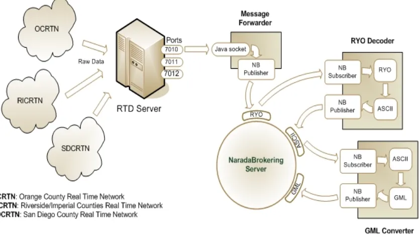 Figure 3 GPS real-time data filtering is accomplished using NaradaBrokering filter chains
