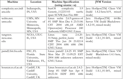 Table 1 Summary of Machines used in testing process 