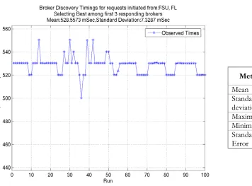 Figure 3 Time required for discovery with Client in FSU, FL 