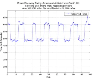 Figure 4 Time required for discovery with Client in Cardiff, UK 