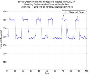 Figure 6 Time required for discovery with Client in NCSA, UIUC, IL 