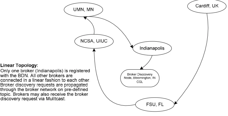 Figure 10 Linear Topology 