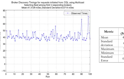 Figure 12 Broker Discovery times using ONLY multicast 