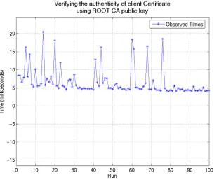 Figure 13 Time required in validating a X.509 Certificate 